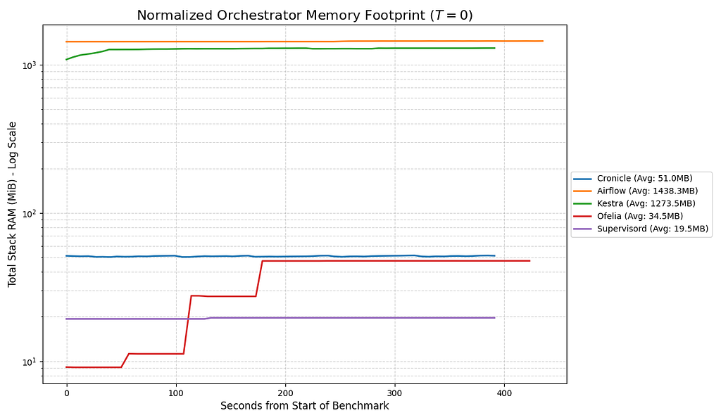 Normalized memory footprint of Cronicle, Airflow, Kestra, Ofelia, and Supervisord on a logarithmic scale